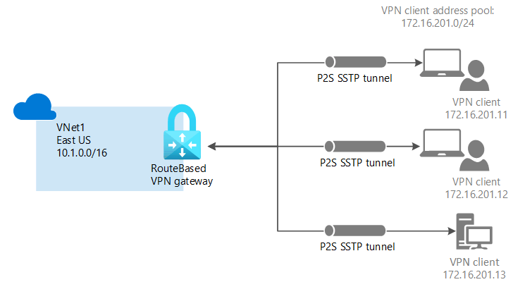 private tunnel vpn for mac